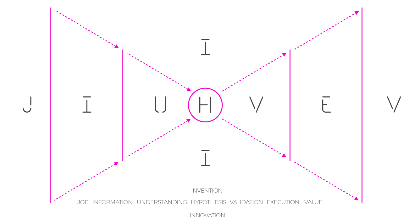 Information (I) leads to understanding (U) which allows for a hypothesis (H) either an invention (I) or an innovation (I) that requires validation (V) before execution (E)