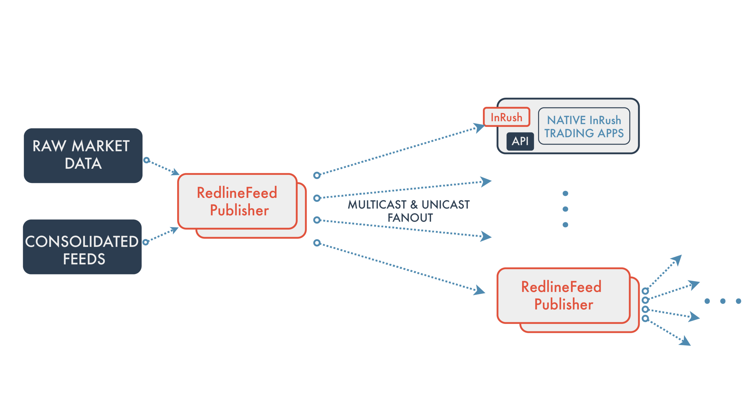 Market Data Distribution Using RedlineFeed (for datasheet)-01.png