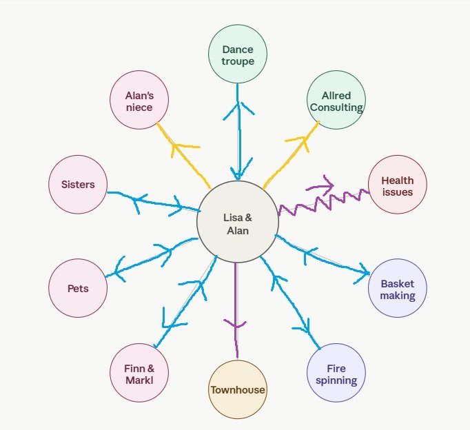 Map Your Energy: The Ecomap Tool for Dancers