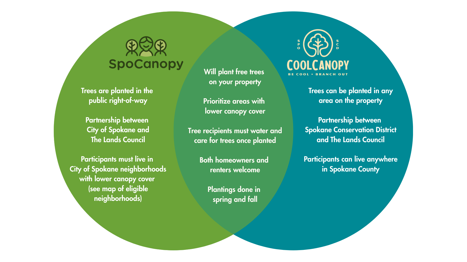 Urban Forestry — The Lands Council