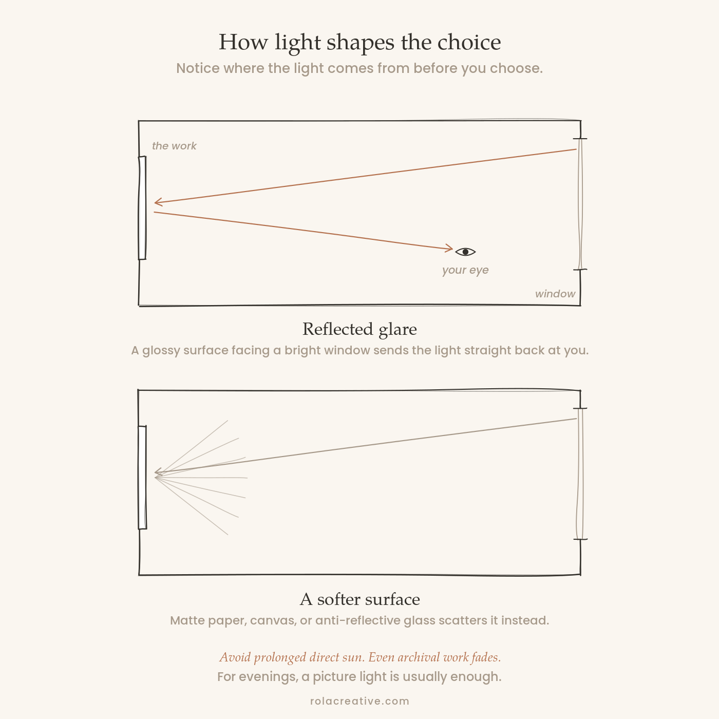 graphic displaying how light reflects off artworks