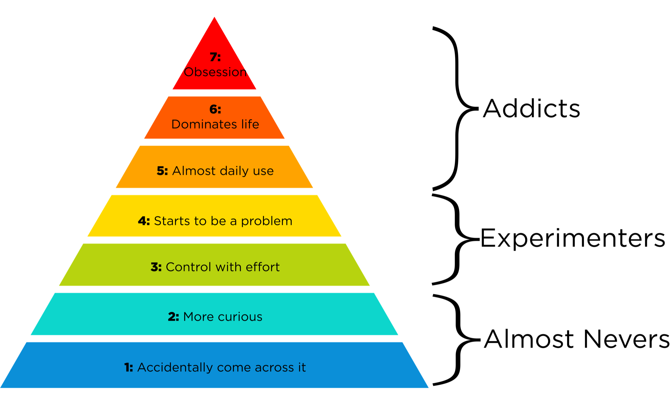 Levels Of Porn - 7 Stages of Pornography Addiction â€” The Inspired Teen