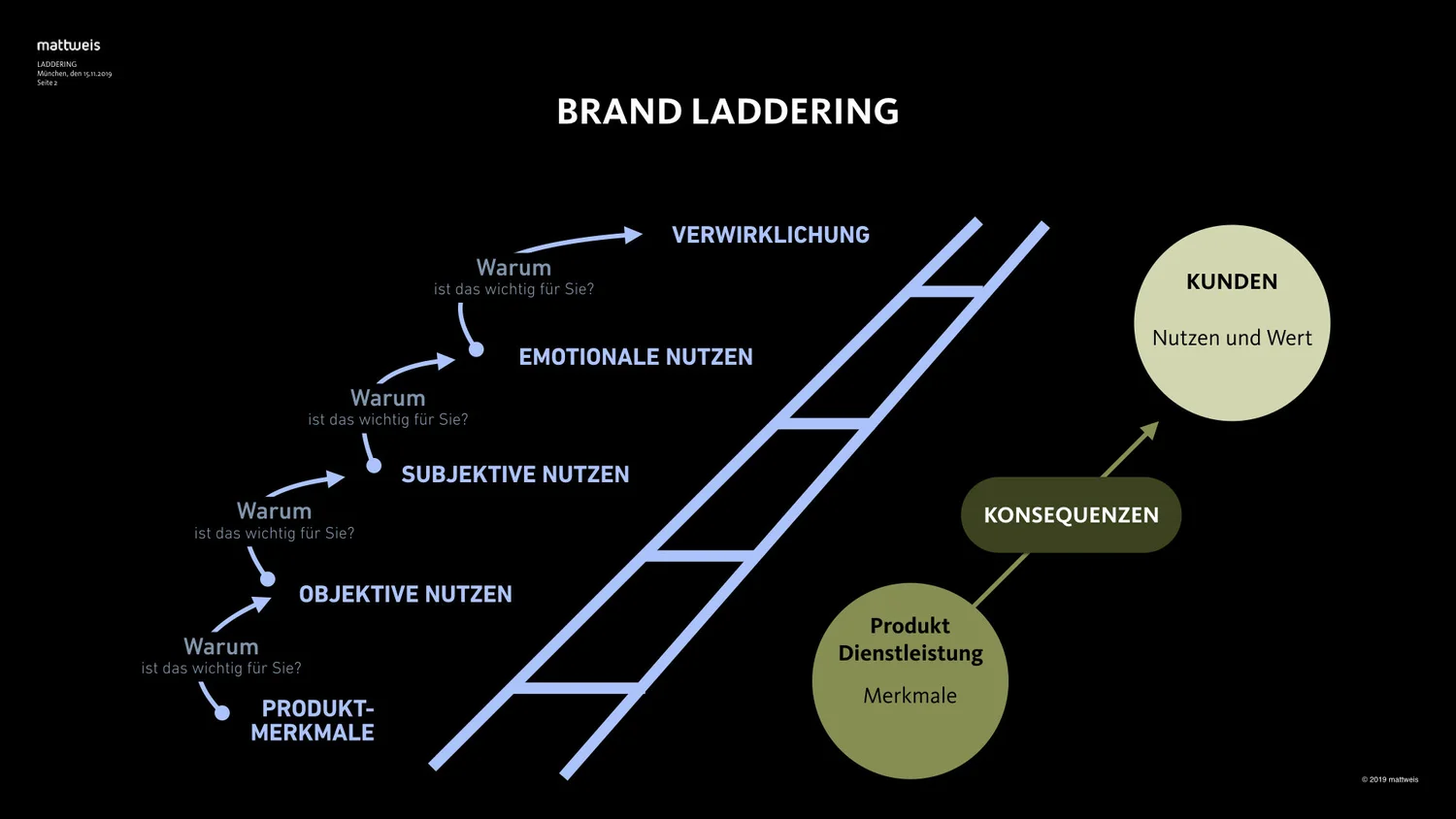 Laddering Die nächste Stufe zu attraktiveren Nutzenversprechen