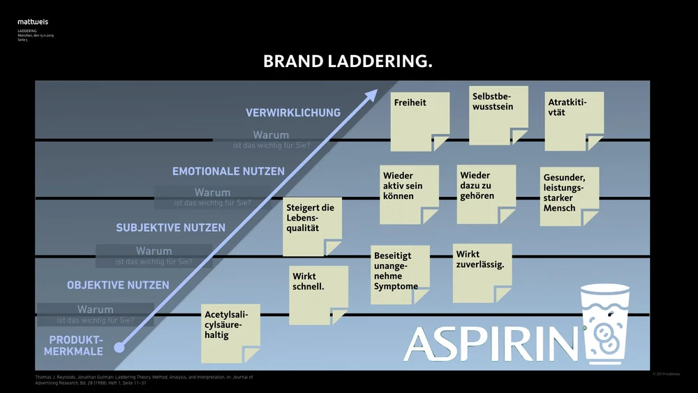 Laddering Die nächste Stufe zu attraktiveren Nutzenversprechen