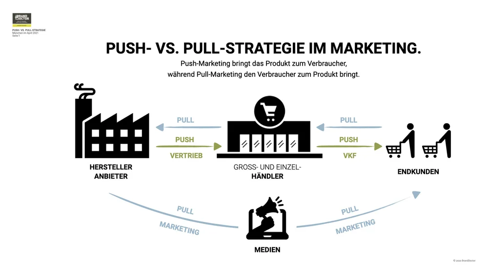 Push oder Pull? Was ist die richtige Strategie in B2BMärkten? — Brand