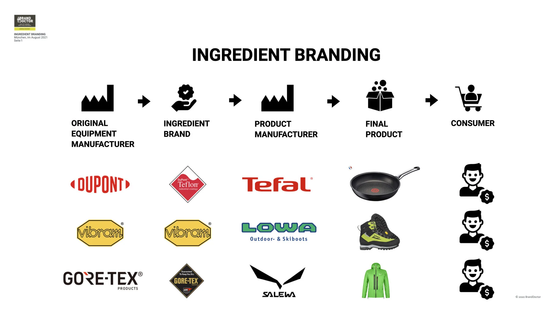 Mit einer IngredientBrandStrategie vom Lieferanten zum begehrten