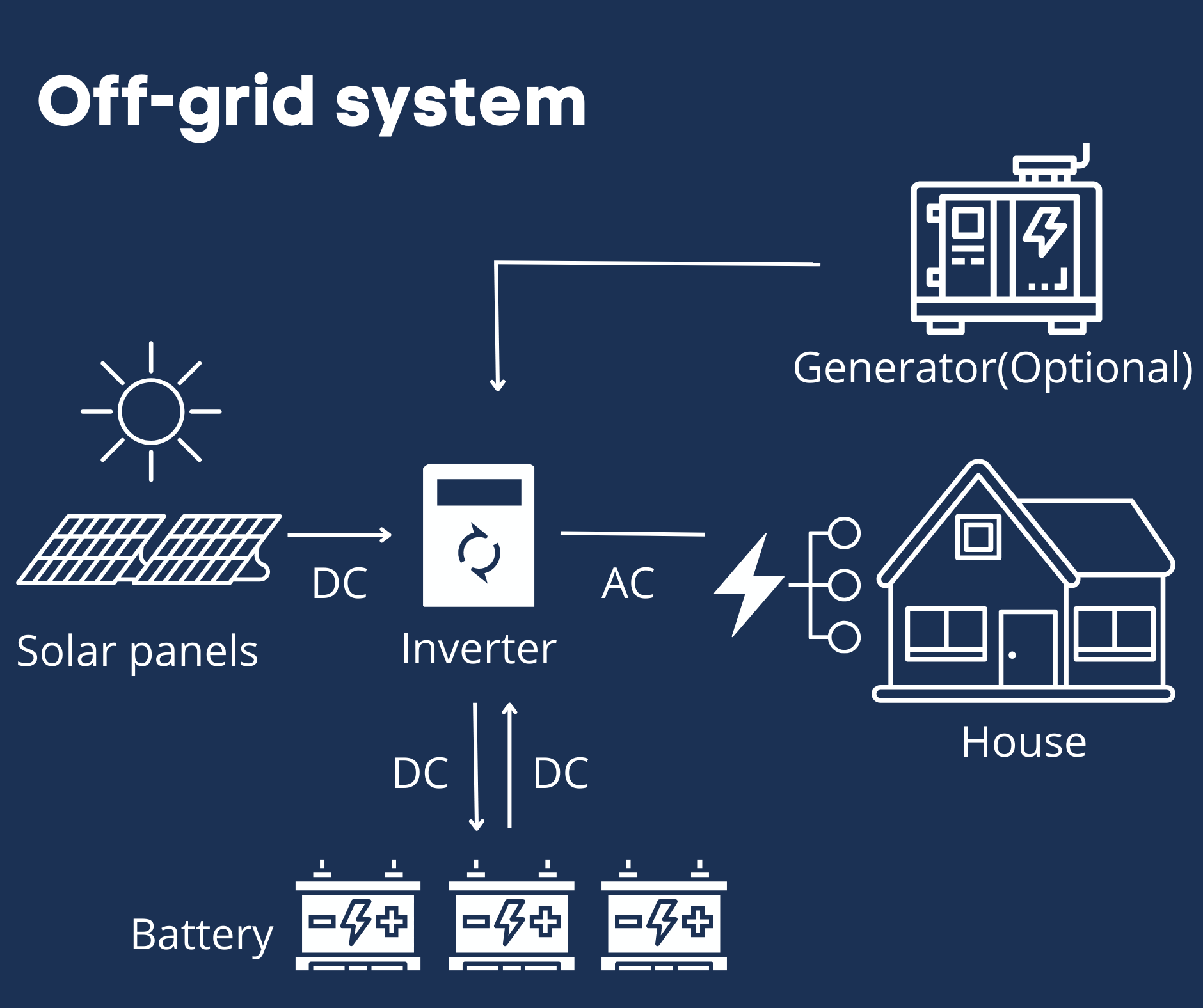 Solar Energy supplier Phuket Thailand