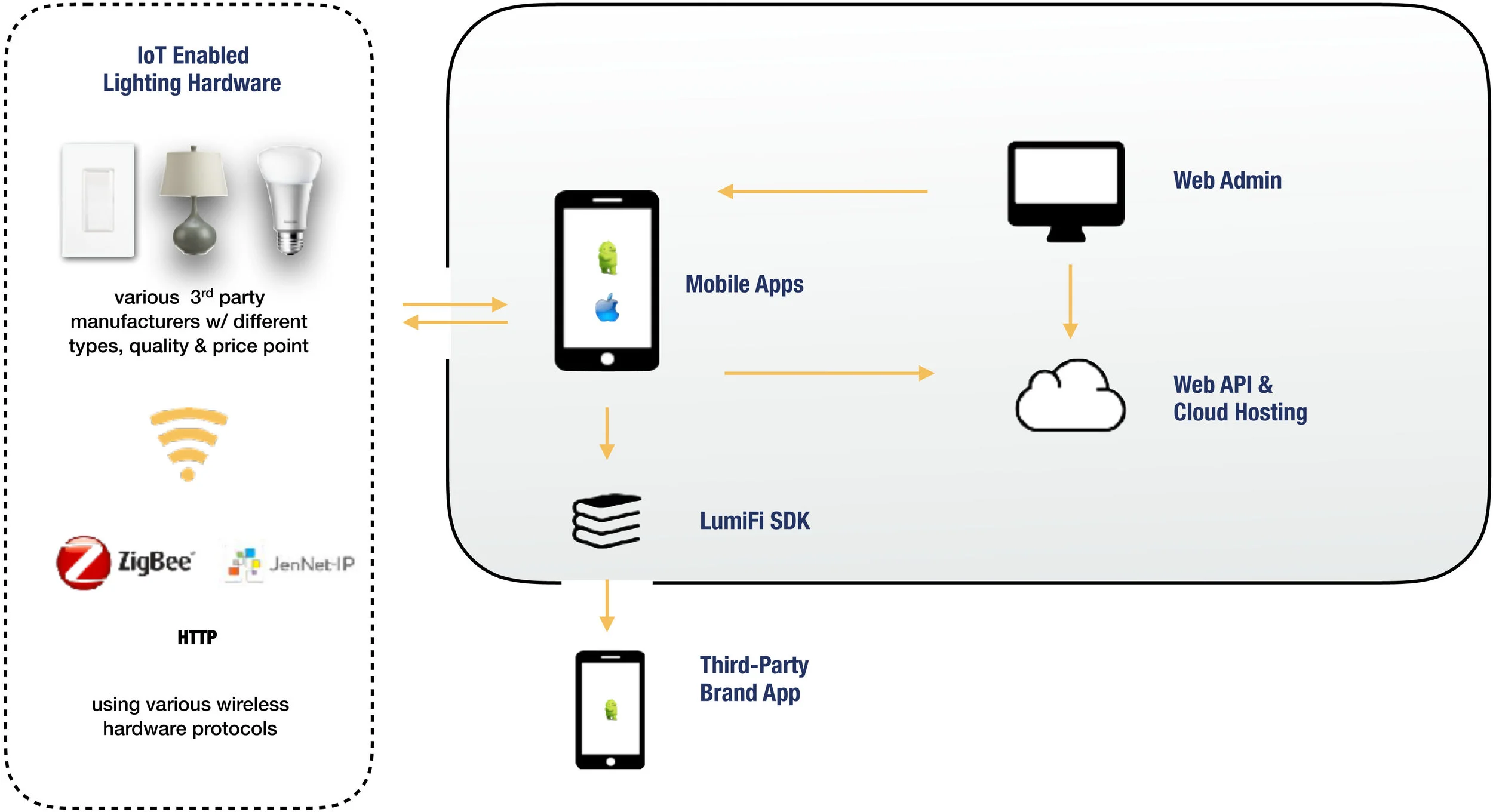 Eco-system Infrastructures example for a basic app approach developed for hospitality setting