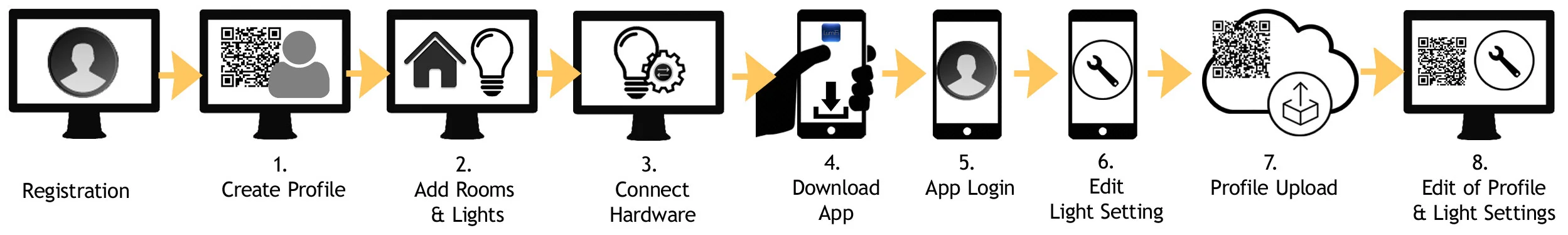 Commissioning process for an advanced project on the LumiFi software platform