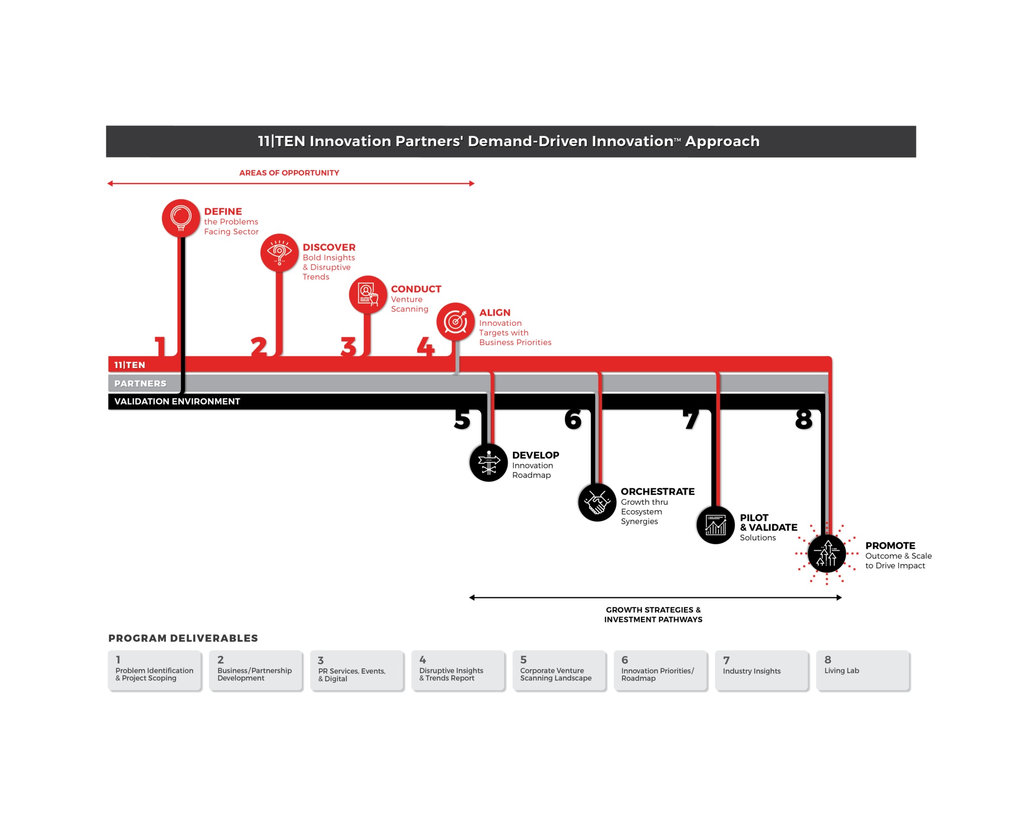 11|TENS’ UNIQUE DEMAND DRIVEN PROCESS TO INNOVATION