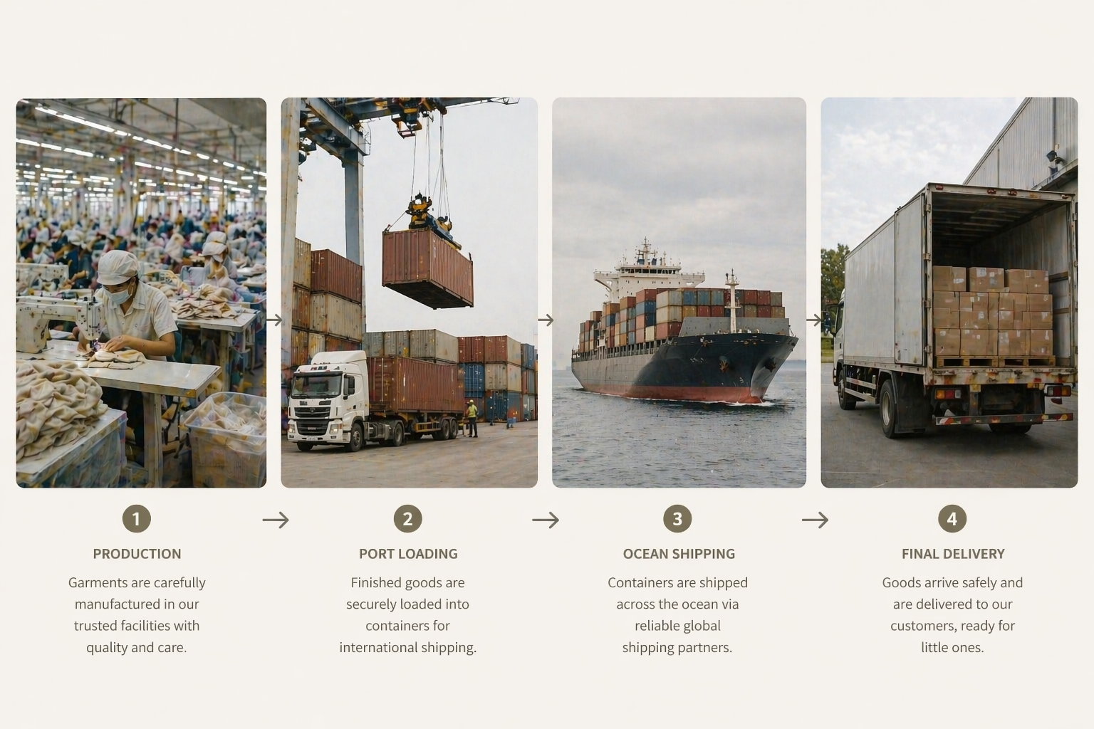 Stages of shipping from factory to delivery representing EXW, FOB, CIF, and DDP