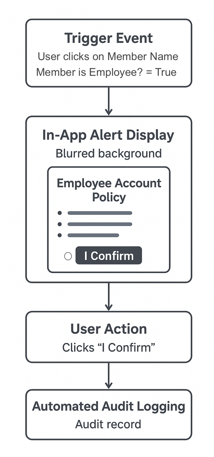 Flowchart of an in-app alert process: trigger event based on user clicking on member name with 'Employee?' set to true, display blurred background alert with employee policy and confirmation button, user clicks 'I Confirm', and audit log records the action.