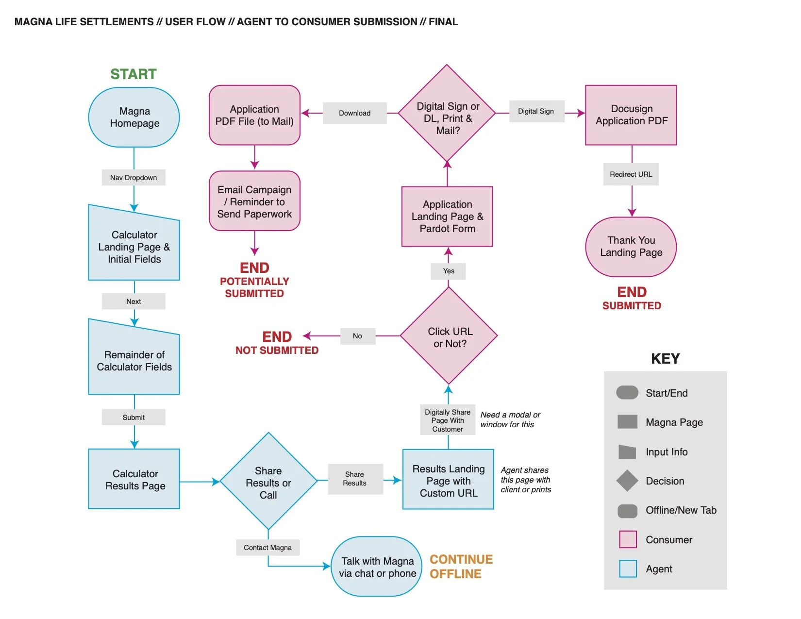 MAG_AgentConsumer_UserFlow_FINAL.jpg
