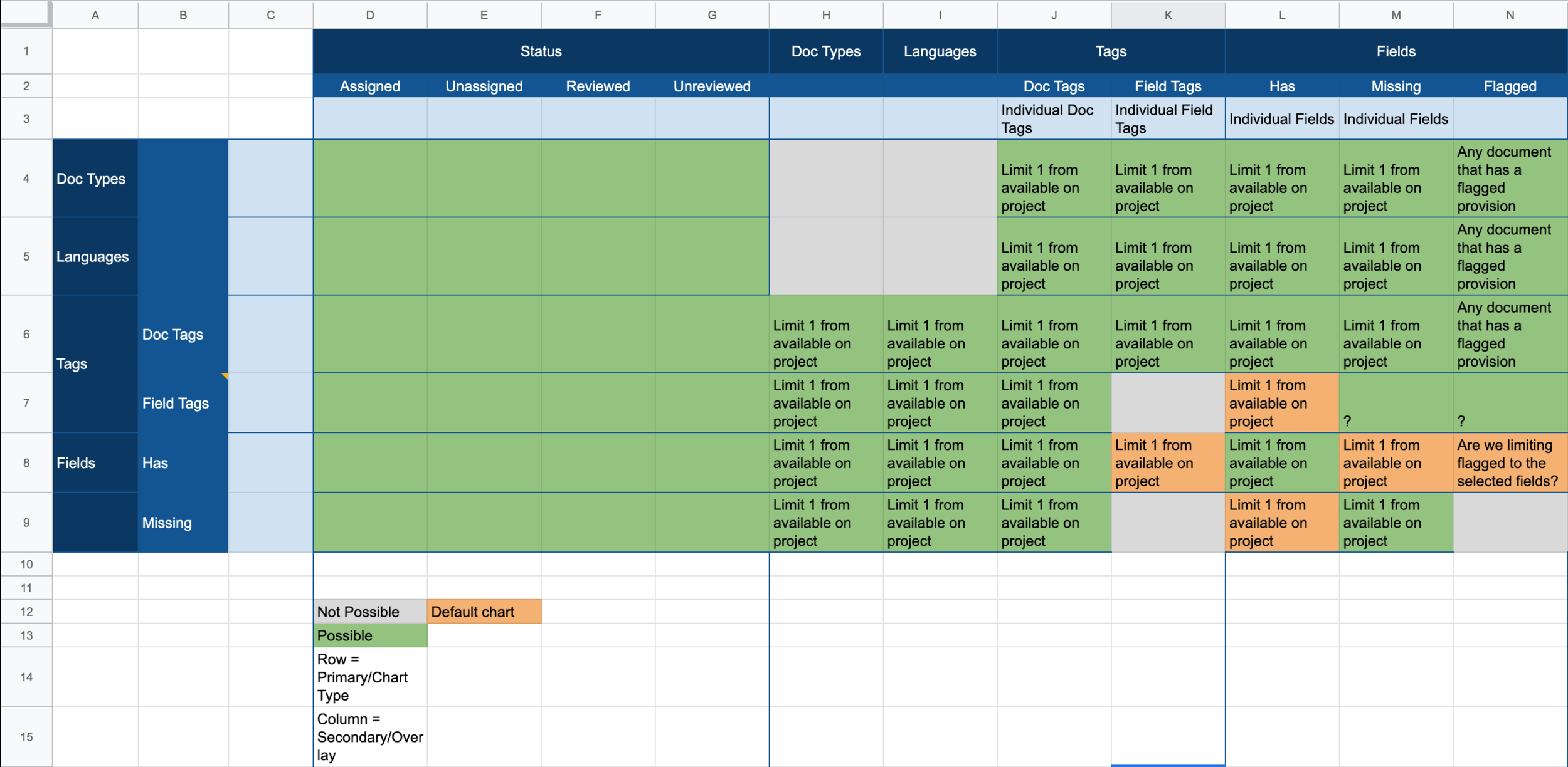 We used google sheet to collaborate with the product team to map out all the available sets of data and how they can be combined.