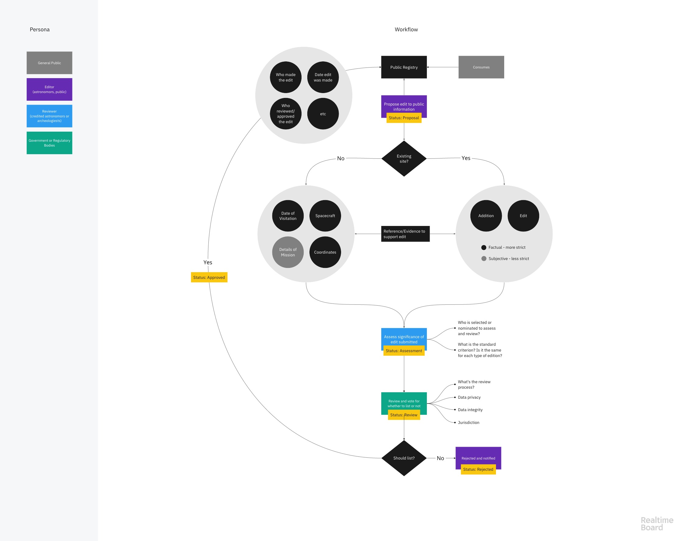 The flowchart of what the process of the submitting, reviewing, and approving data related to a moon landing artifact to be recorded in the registry.