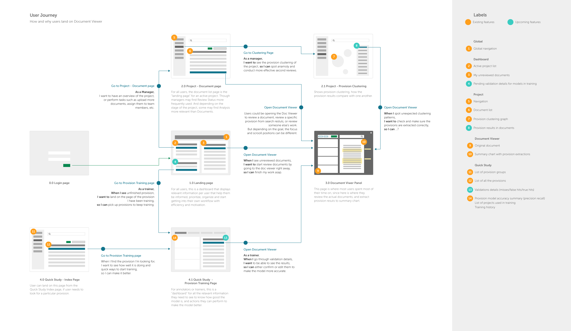 The paths users may take to land on document viewer according to their roles, based on the navigation of Kira by the time.