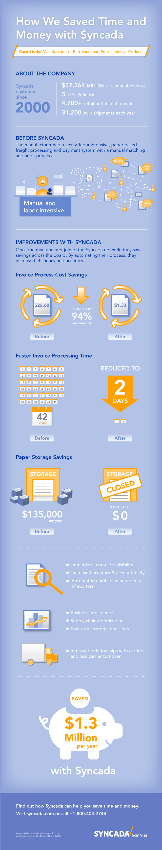Syncada Case Study Infographic