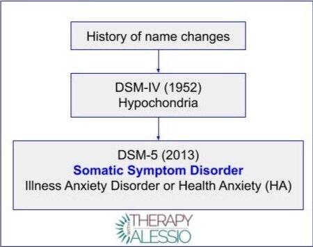 Somatic Symptom Disorder (SSD) name changes and history