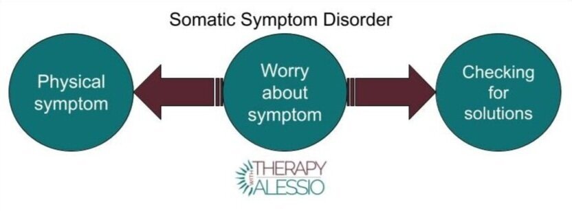 Different Parts of Somatic Symptom Disorder