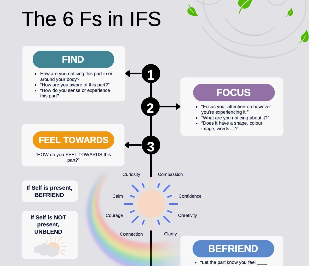 Ifs Explained Powerpoint Free IFS Digital Downloads — Therapy with Alessio