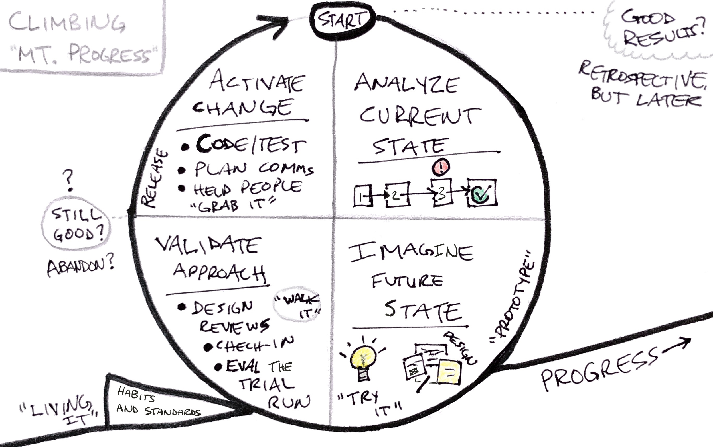 The Cycle of Process Improvement
