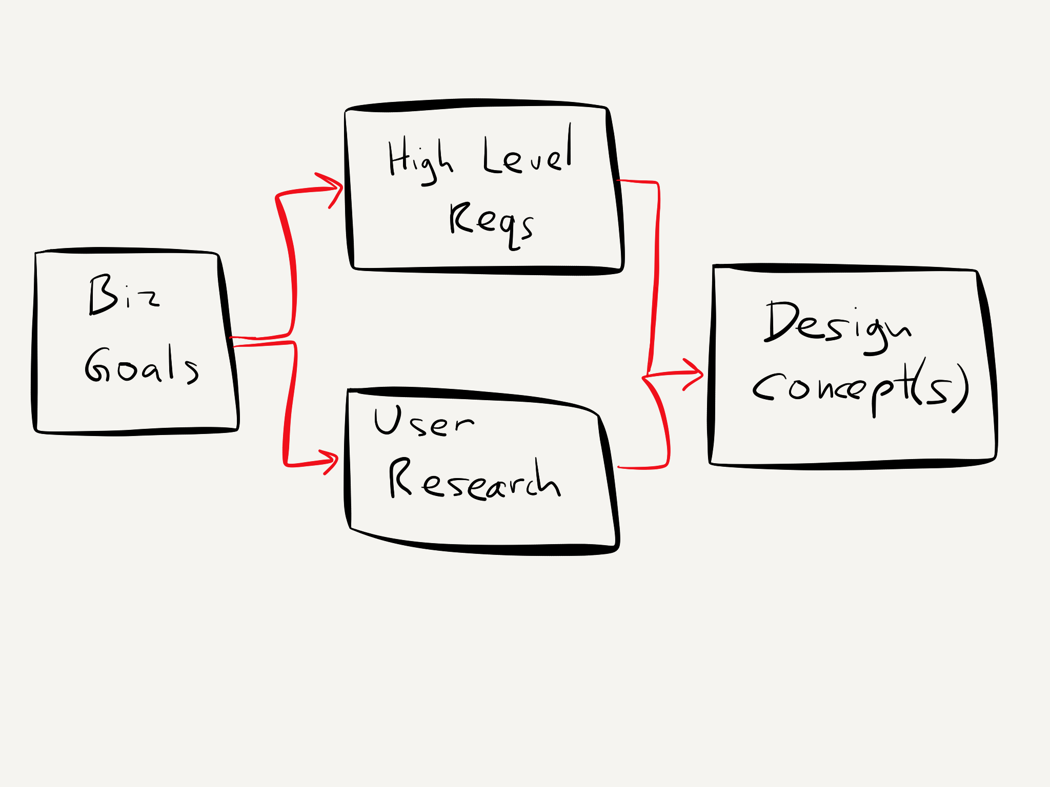 Design Balances Requirements with Signal from Users
