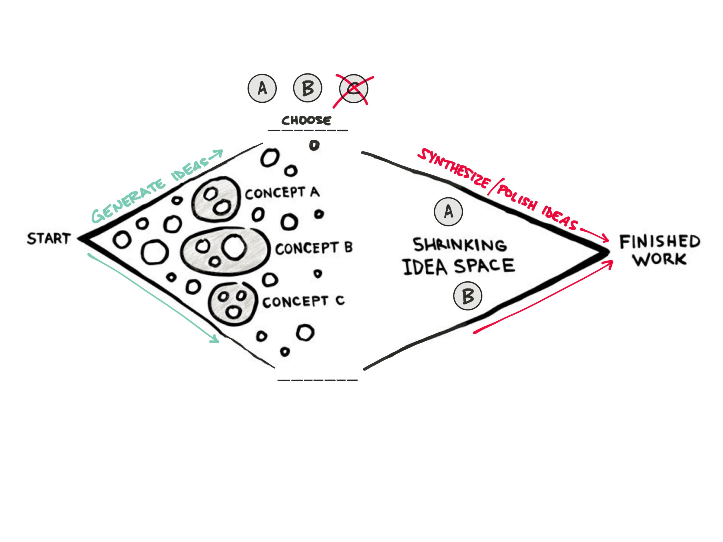 Generating and Synthesizing New Ideas