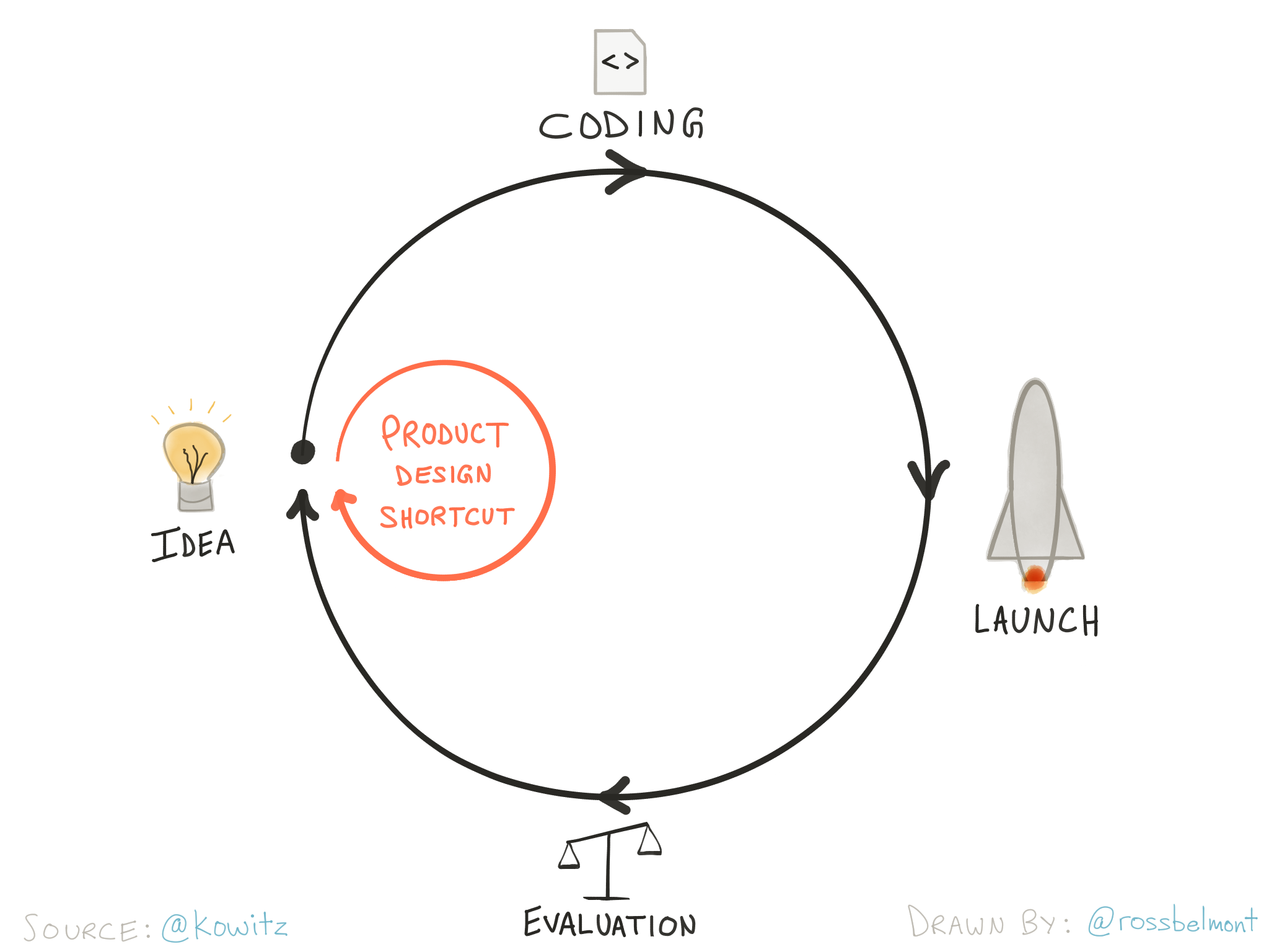 Design Sprints Save Time