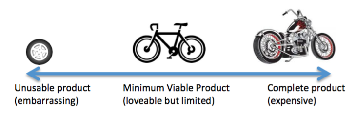 Minimum Viable Product