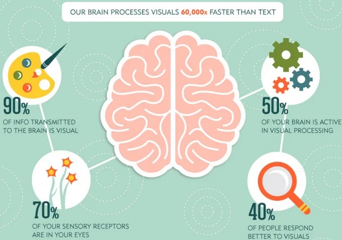 Why Visuals Win