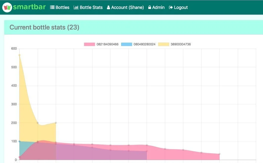 Use analytics to increase sales, trim inventory, and ensure proper stocking levels.
