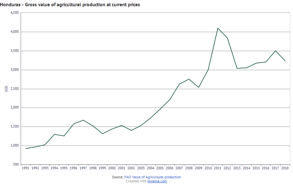 Agricultural Growth Rates in Honduras (1991-2018), data source: FAO