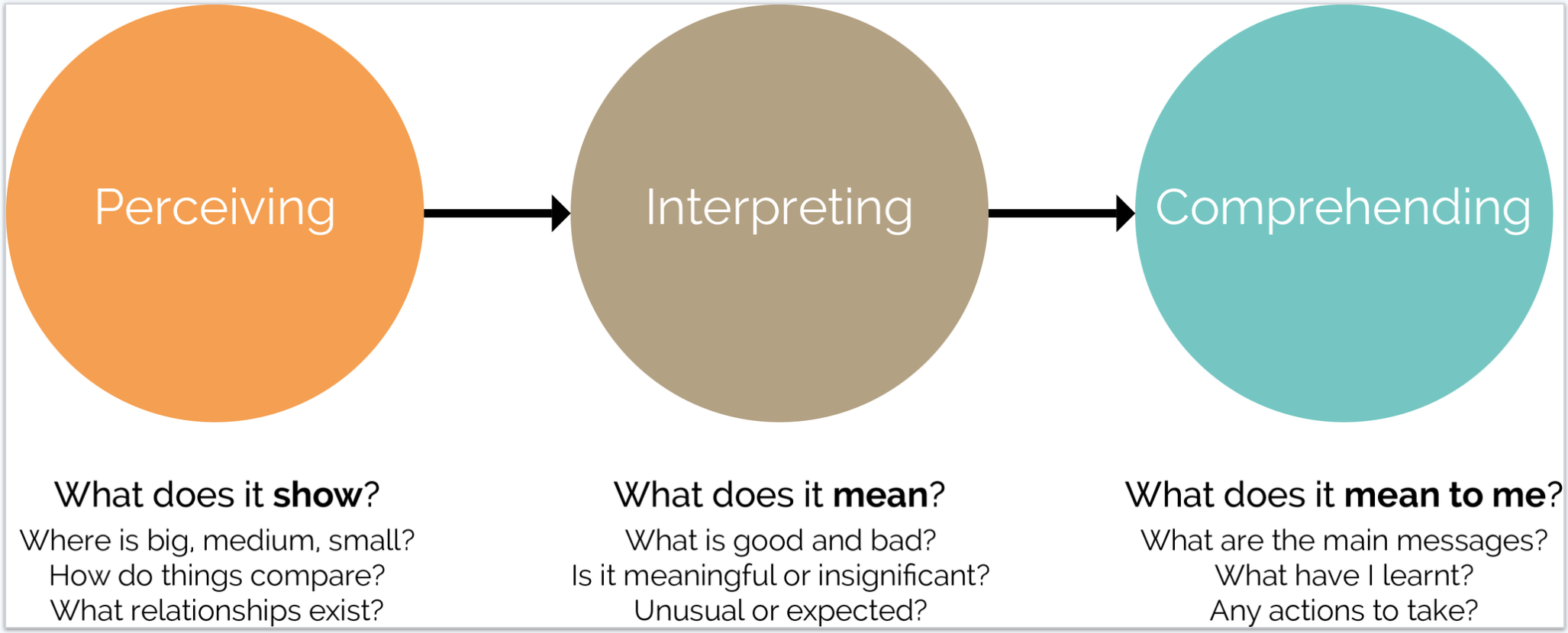 What are the three categories of data visualization?