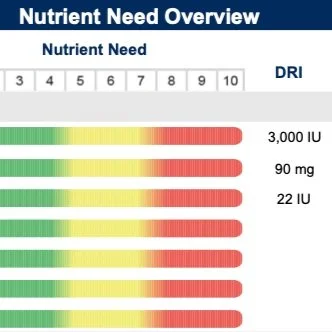 Unlocking Personalized Functional Nutrition Testing