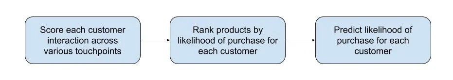 Marketing Analytics