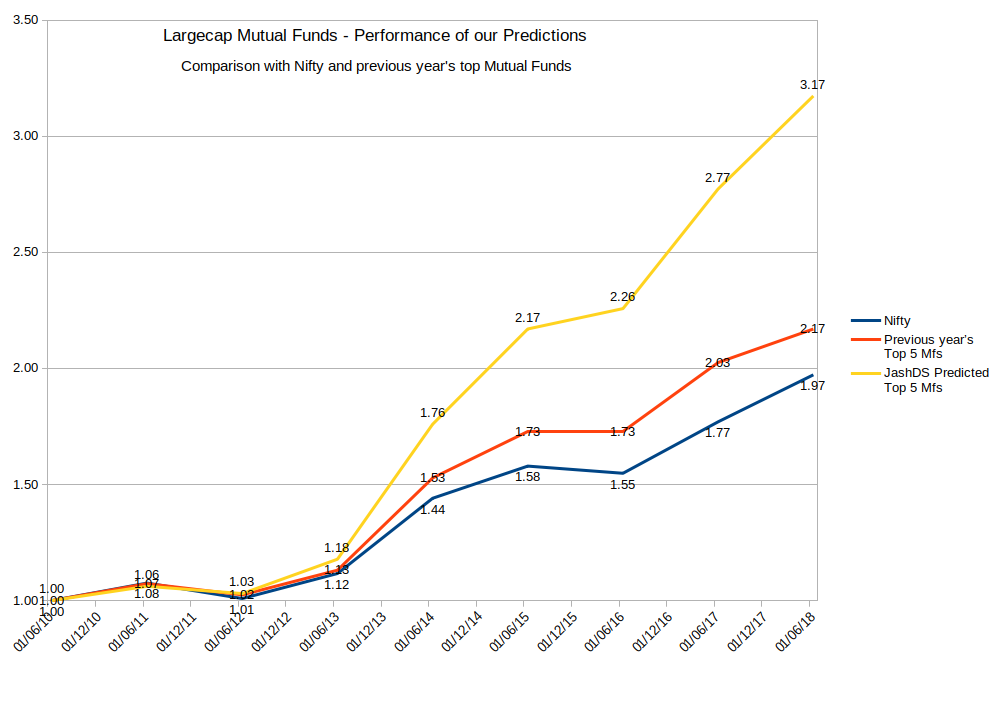 Fund Performance Chart