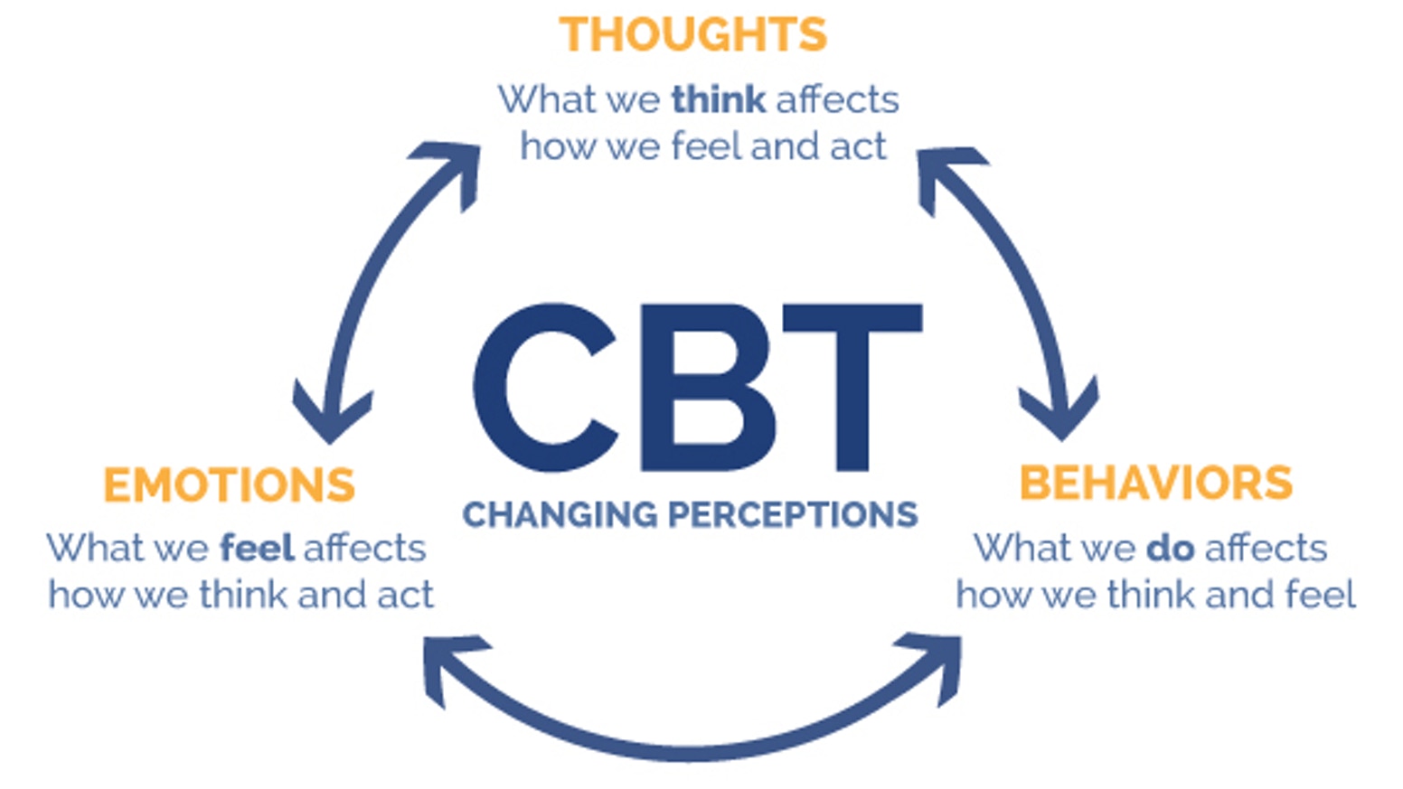 problem solving therapy vs cognitive behavioral therapy