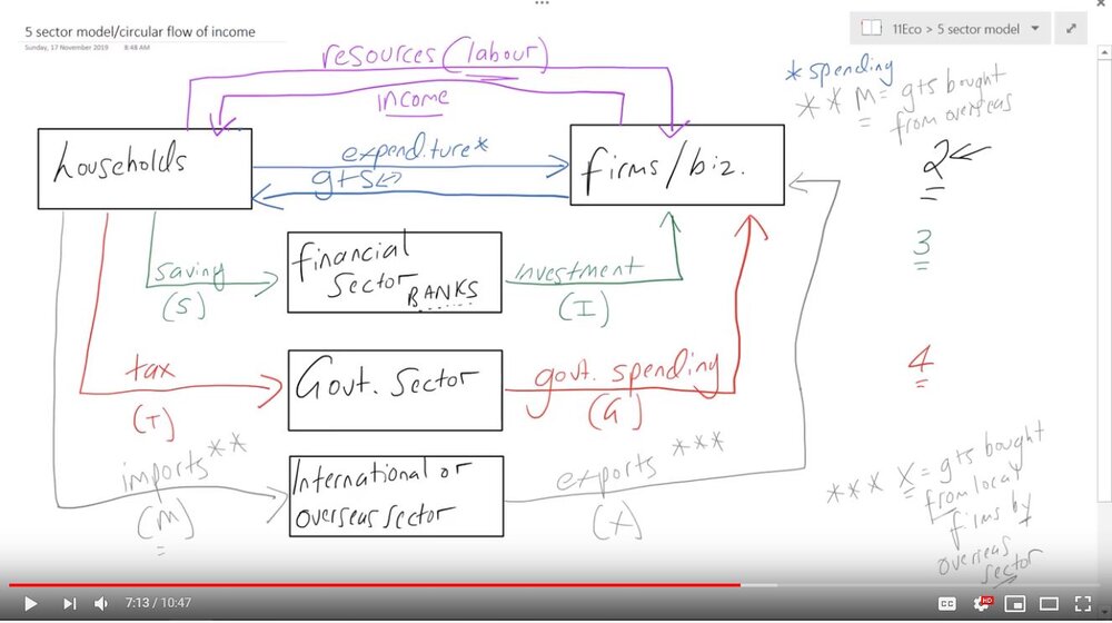 Blank Circular Flow Model