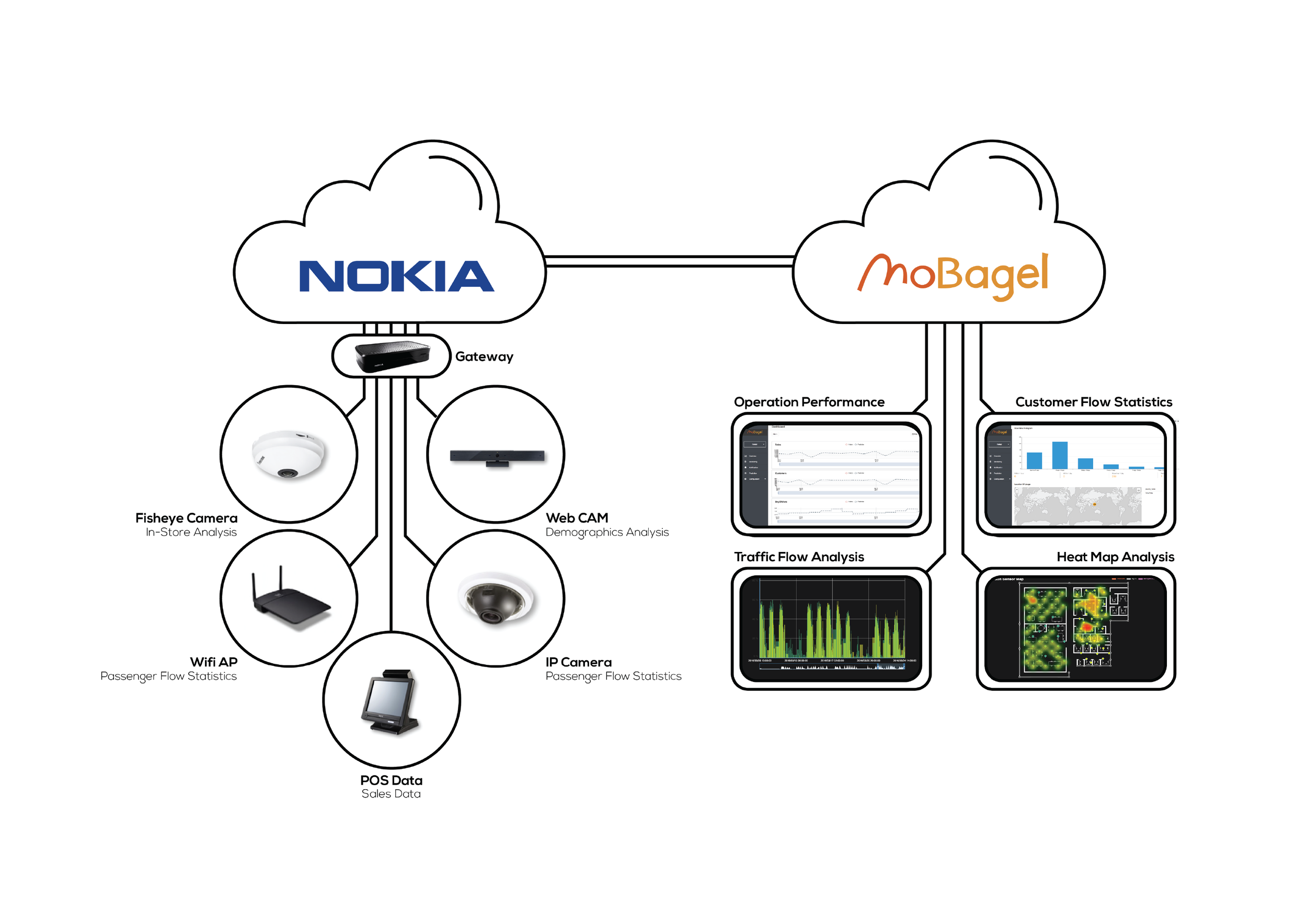 Internet of things.
