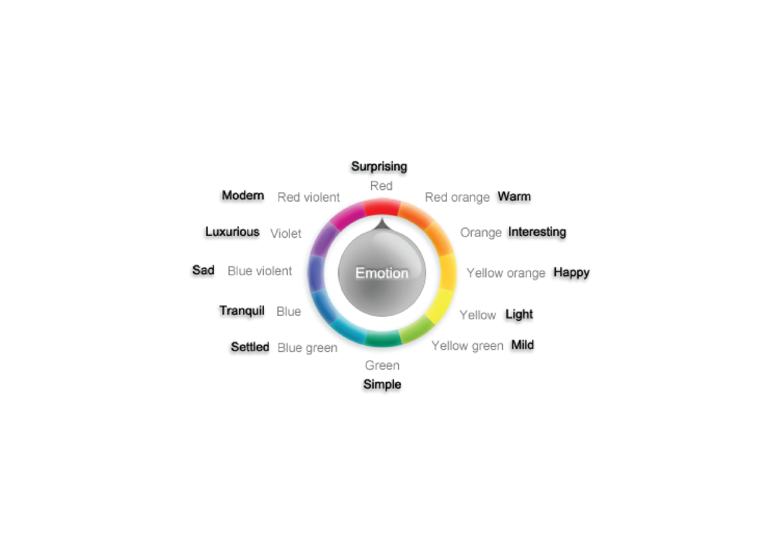  Color wheel for selecting different emotions. 