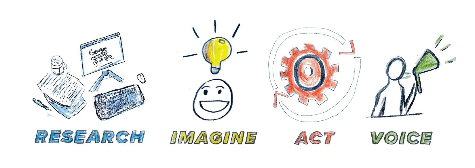 Research-Imagine-Act-Voice.jpg