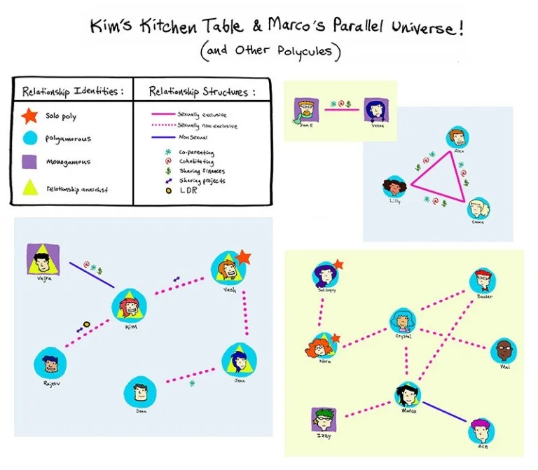 Polycule Relationship Diagrams