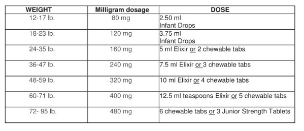 Infant Ibuprofen Dosage Chart 50 Mg 1 25 Ml