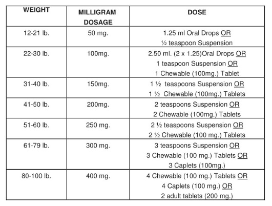 Tylenol and Ibuprofen Dosage — Roslindale Pediatrics