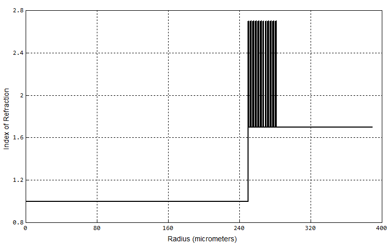 The profile is designed to produce an HE bandgap centered at 10.6 microns