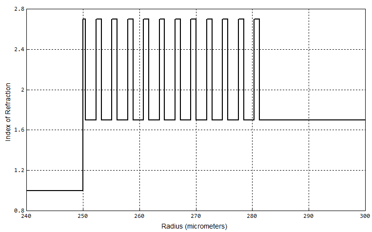 An expanded view of the high-index/low-index layers