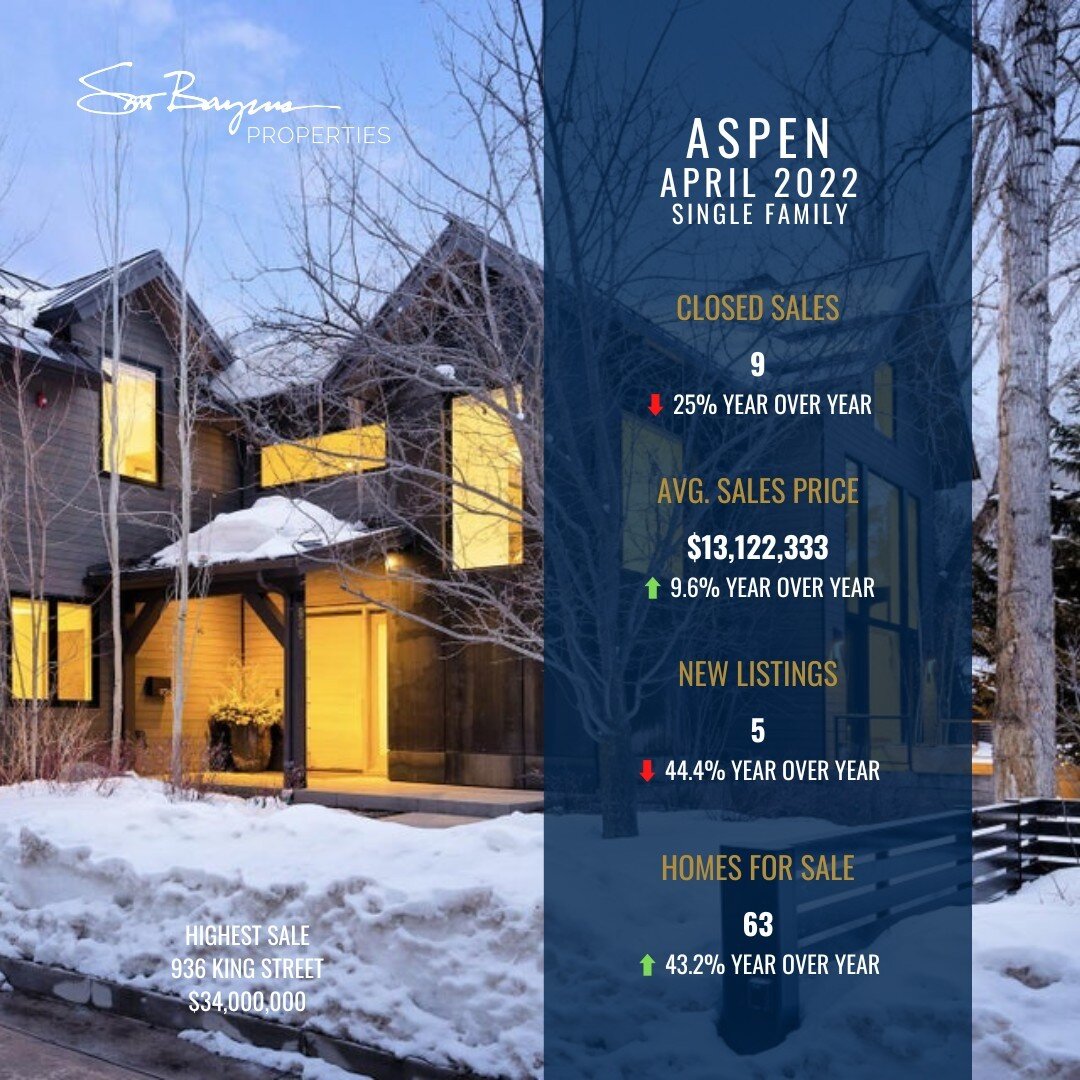 APRIL 2023 Market Stats ⁠⁠⁠
Aspen | Snowmass | Basalt | Carbondale⁠⁠⁠
Single Family Homes⁠
⁠⁠⁠
⁠⁠⁠
If you have considered selling or are curious about the value of your home in today&rsquo;s market call/text 📲 (970) 948-2265 or email me at 📩 scott.