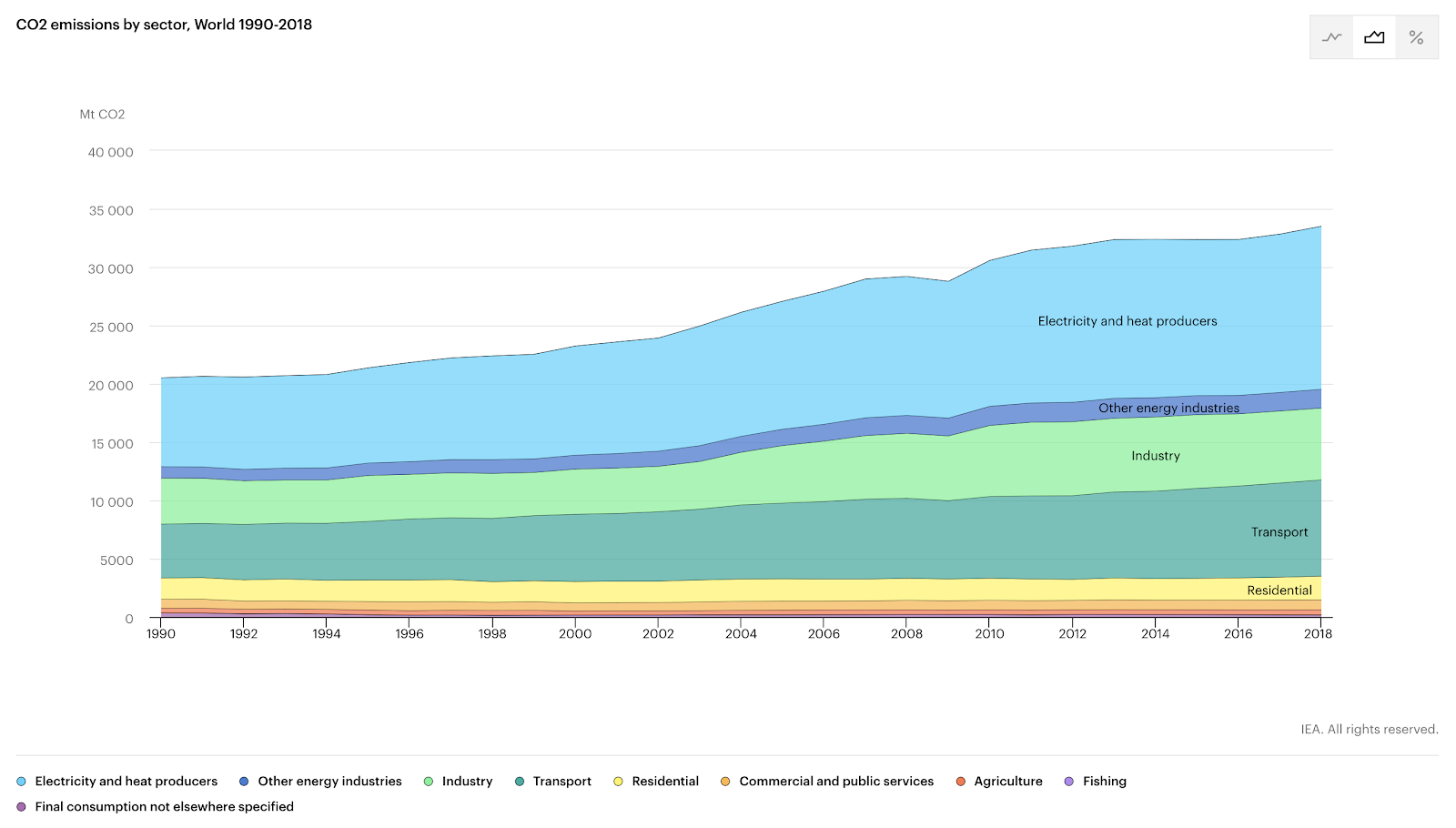 Source:&nbsp;IEA
