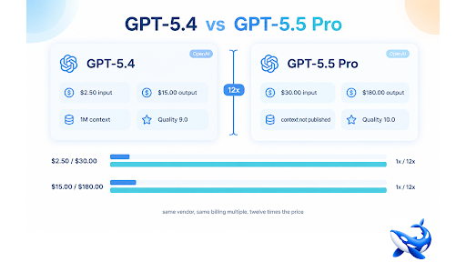 GPT-5.4 vs GPT-5.5 Pro: 12x on Both Lines and One Point of Quality
