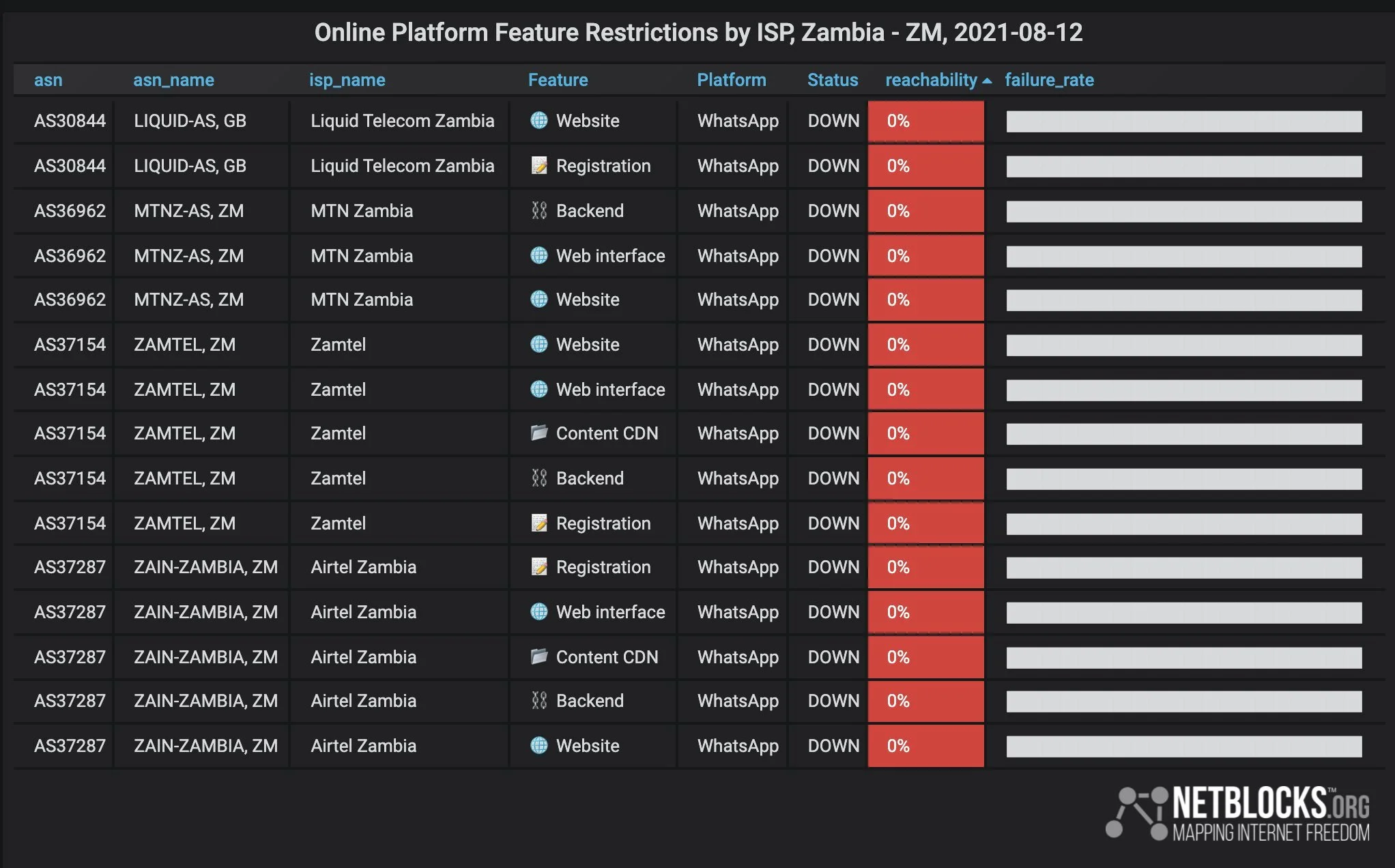Twitter and WhatsApp turned off in Zambia